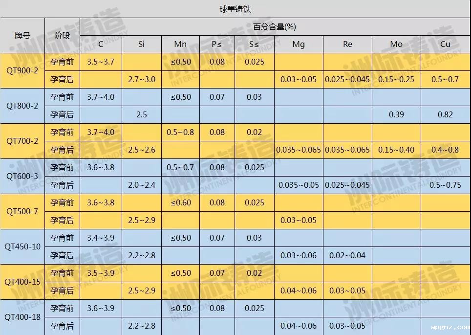 球墨铸铁成分表