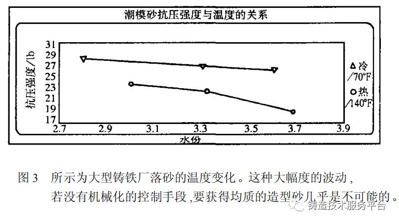 潮模砂抗压强度与温度的关系